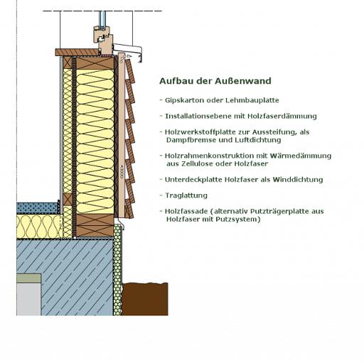 Holzrahmenbau Wandaufbau